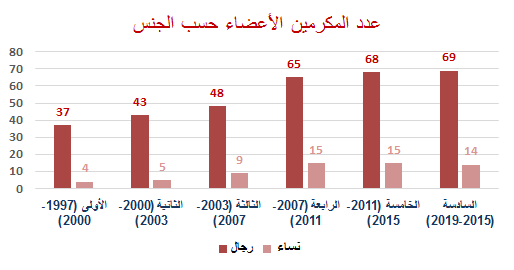 عدد المكرمين الأعضاء حسب الجنس